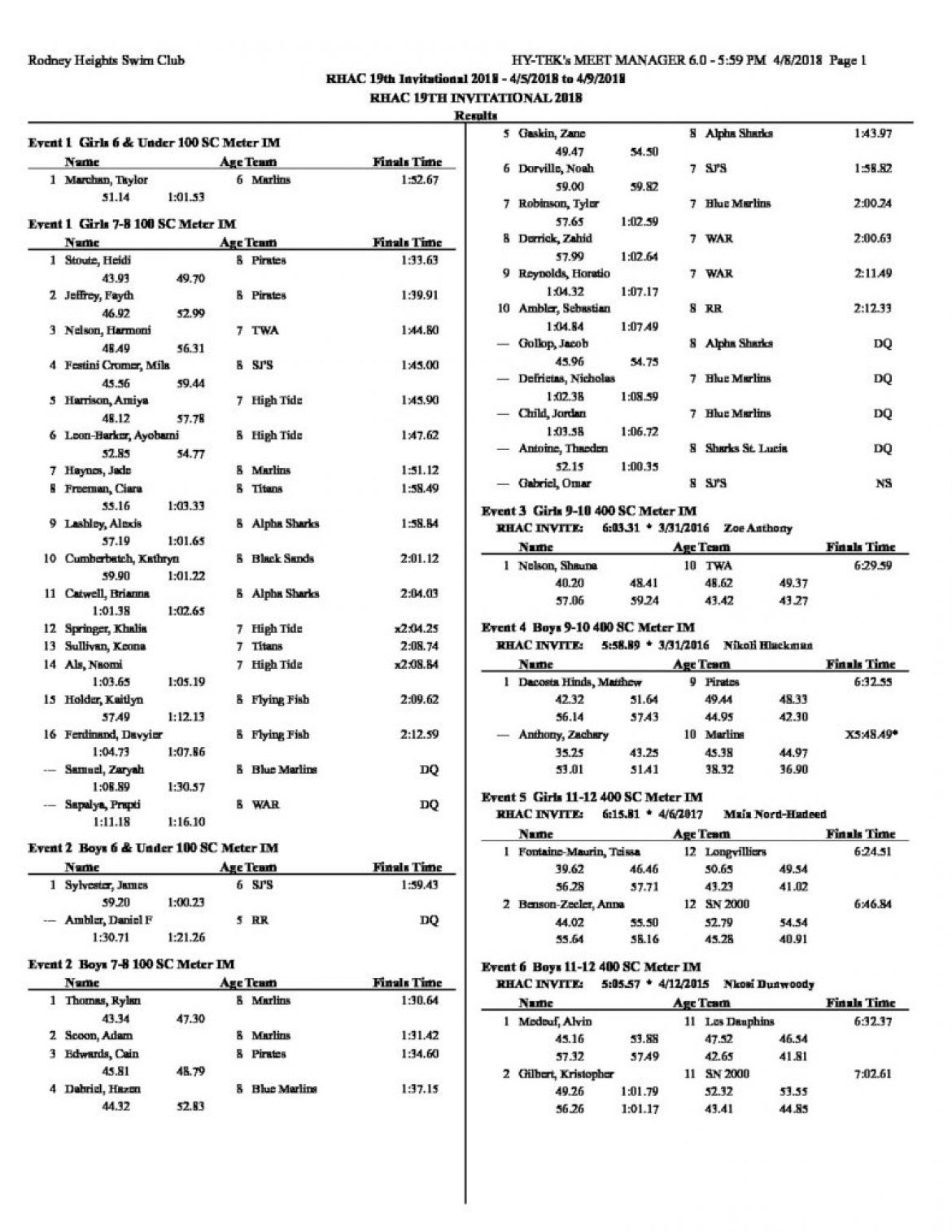 RHAC Invitational 2018 Meet Results