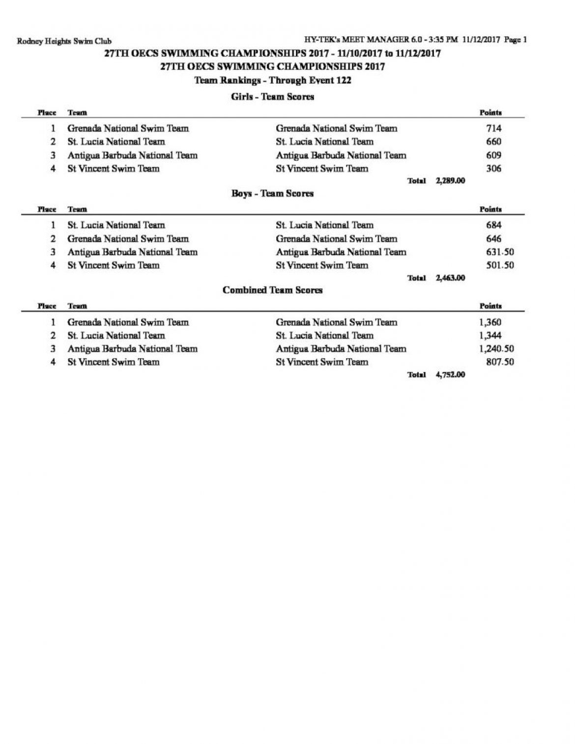 Final Team Scores OECS 2017