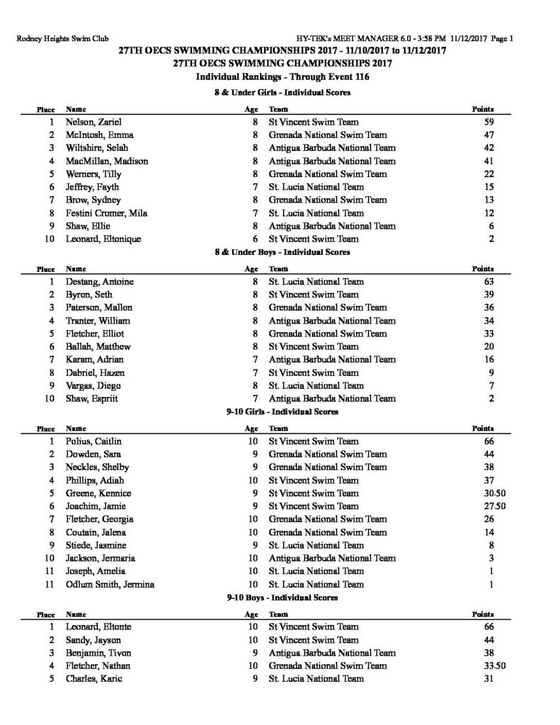 OECS Individual Scores